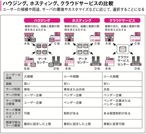 おすすめのホスティングサービス - どれを選ぶべきか徹底解説！