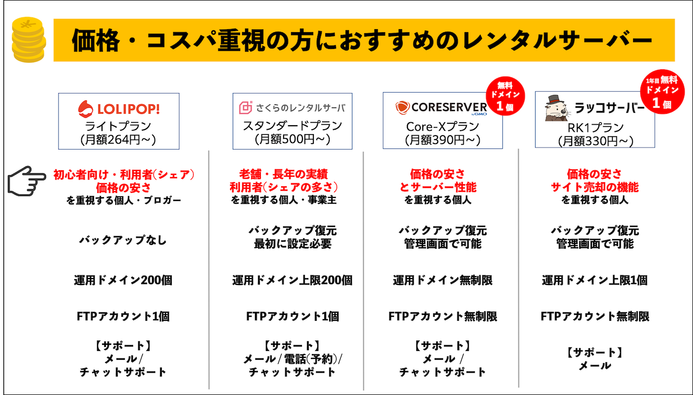 おすすめのホスティングサービス - どれを選ぶべきか徹底解説！